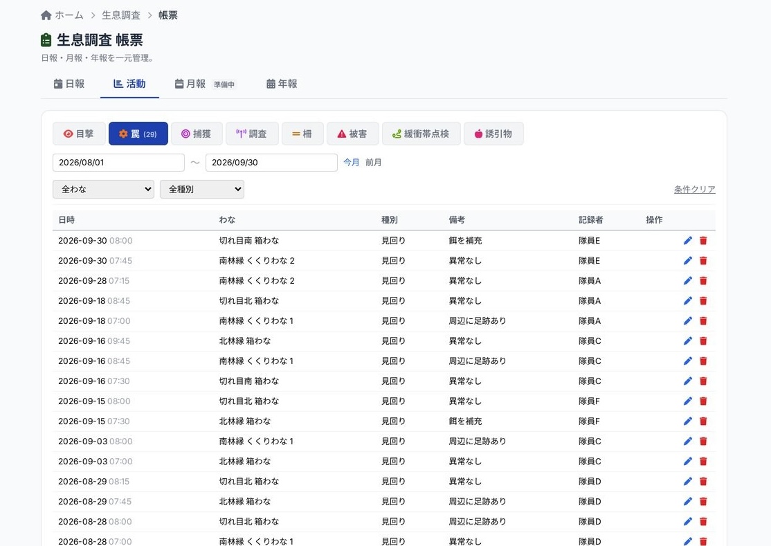 活動記録のタイムライン画面。活動と目撃・被害の変化を同じ時間軸で比較できる