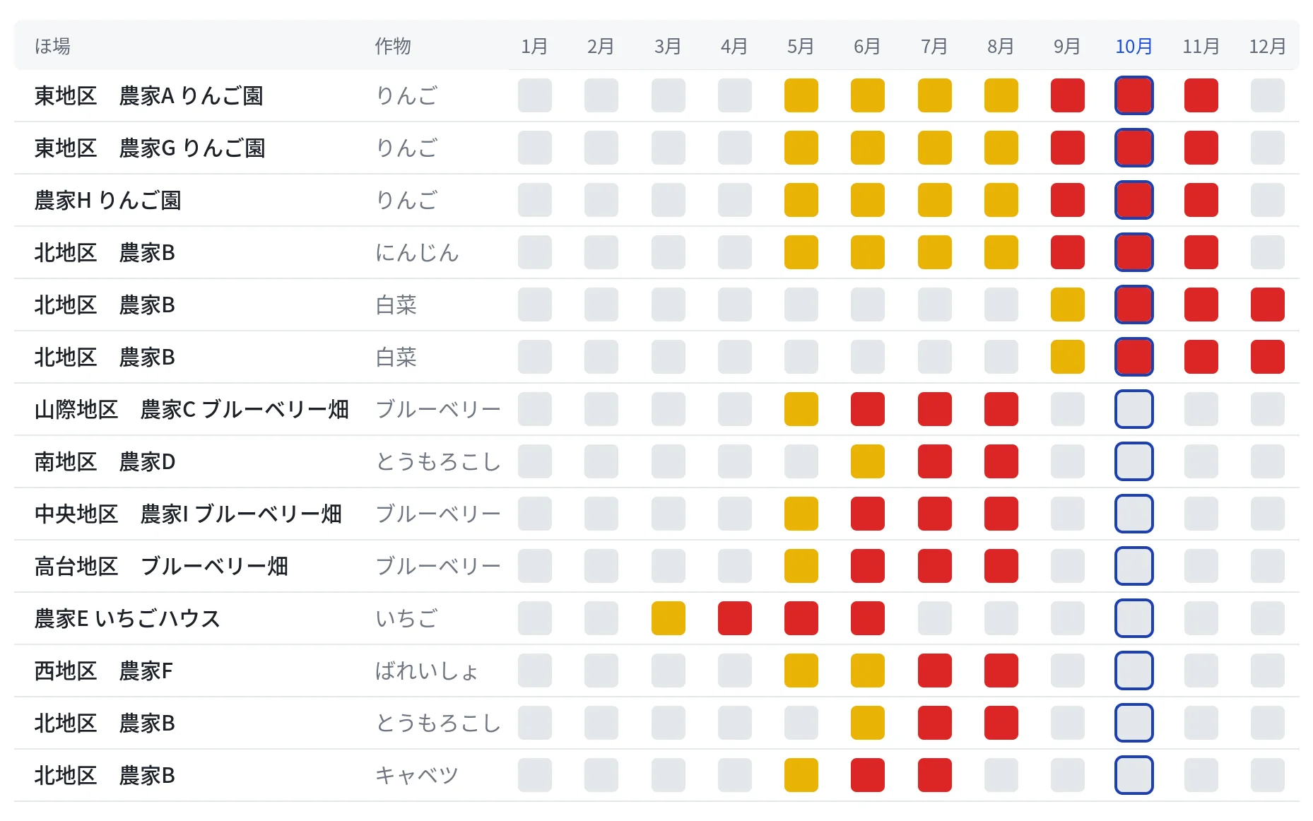 ほ場ごとの作物カレンダー。12か月のマスで作物ごとの時期を色分けし、今月を枠で強調している